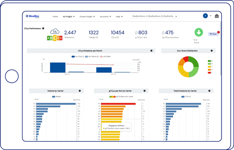 BlueBoxCargo interface showing air freight co2 performance with CO2e emissions per month, eco-score by carrier, total emissions by carrier and much more.