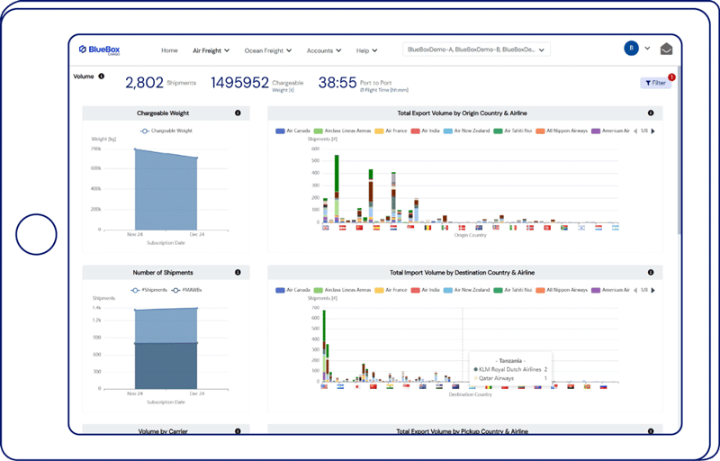 BlueBoxCargo interface for air freight tracking displaying volume analysis, shipment trends, carriers, origins, destinations, and metrics.