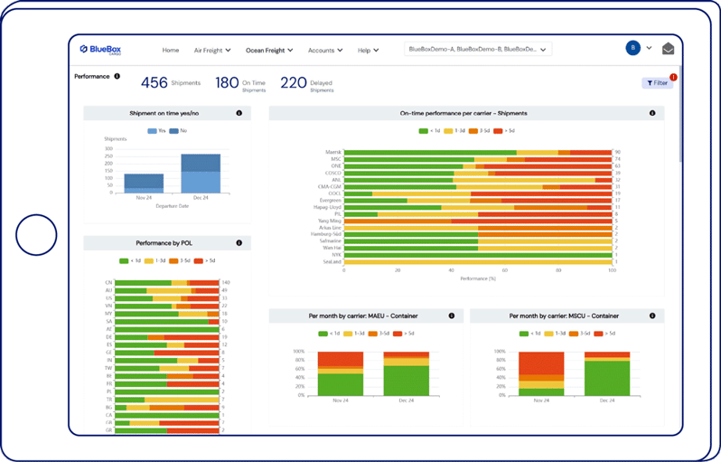 BlueBoxCargo interface which provides valuable insights into shipment efficiency by analyzing delays at the port of discharge (POD).