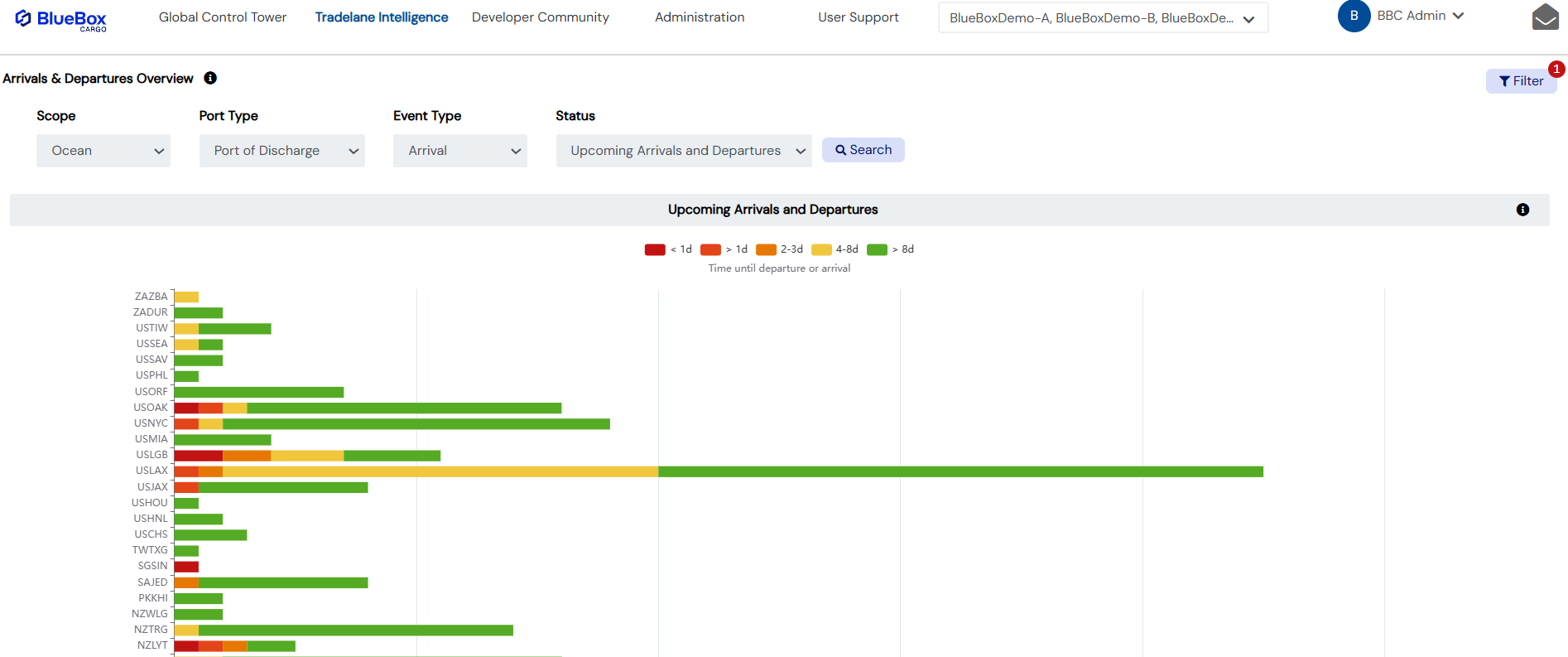 Bluebox-Systems - Arrivals & Departures Overview -