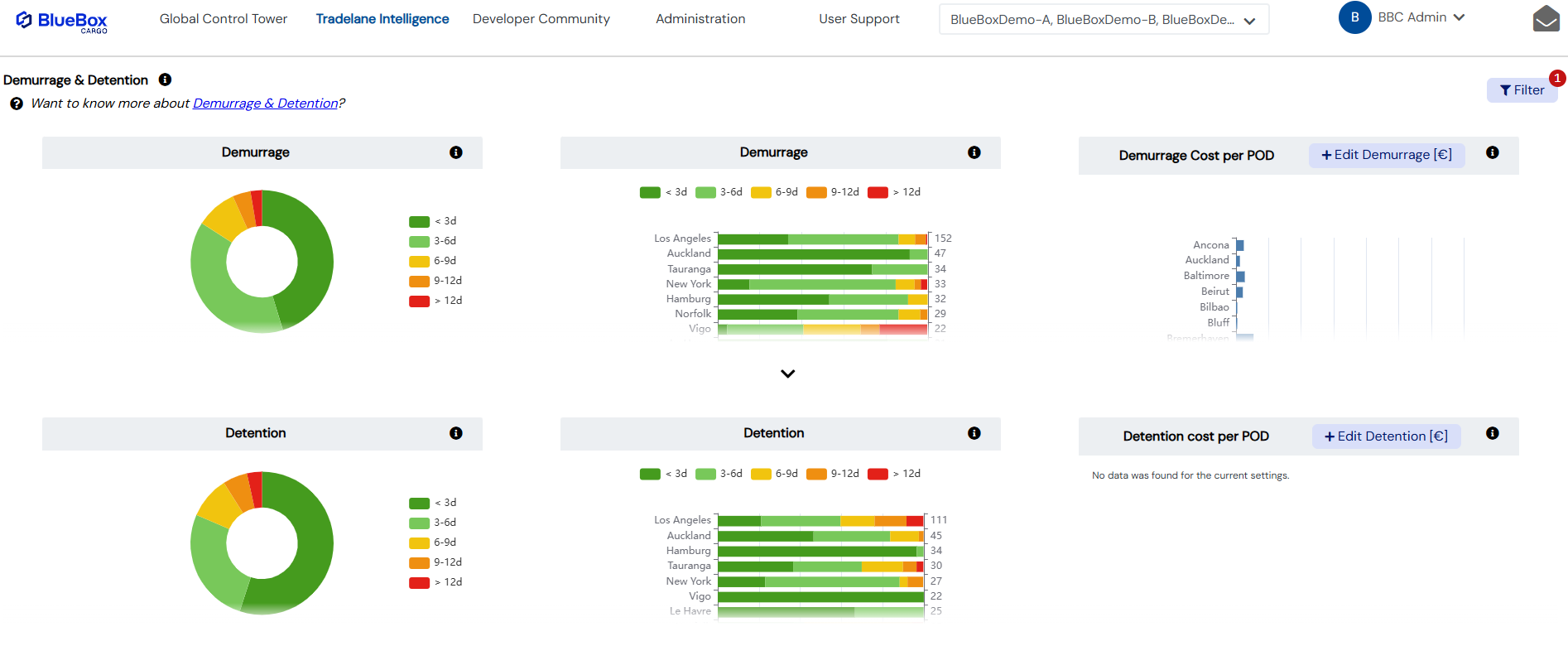 Bluebox-Systems - Demurrage & Detention Report
